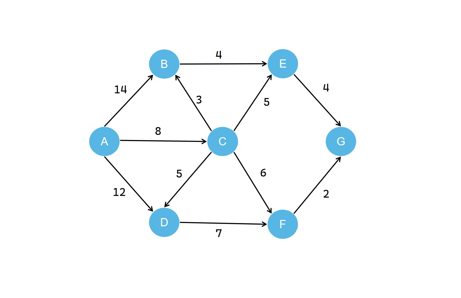 单点最短路算法